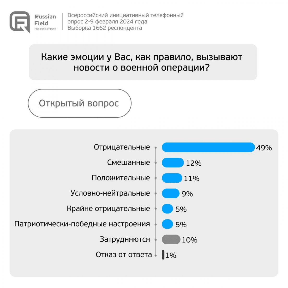 Дослідження від Russian field наочно демонструє стан російського суспільства. Дослідження від Russian field наочно демонструє стан російського суспільства.