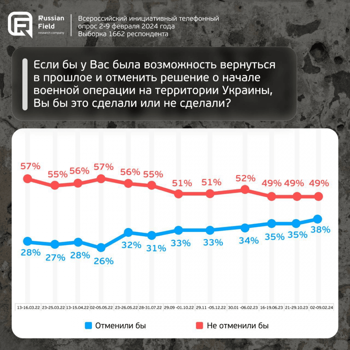 За результатами опитування, більшість росіян досі підтримують "СВО" / Дослідження від Russian field За результатами опитування, більшість росіян досі підтримують "СВО" / Дослідження від Russian field