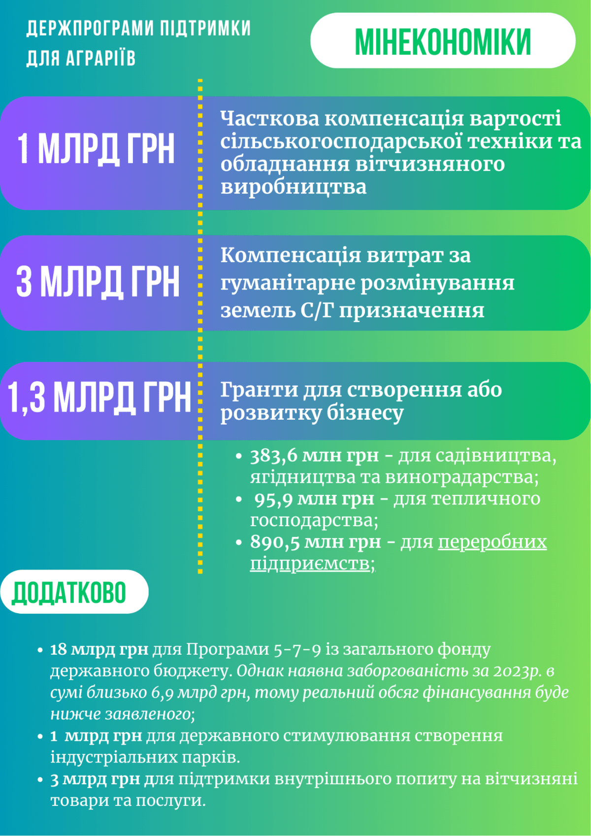 Держпідтримка аграріїв: в Раді озвучили повний перелік програм Держпідтримка аграріїв: в Раді озвучили повний перелік програм