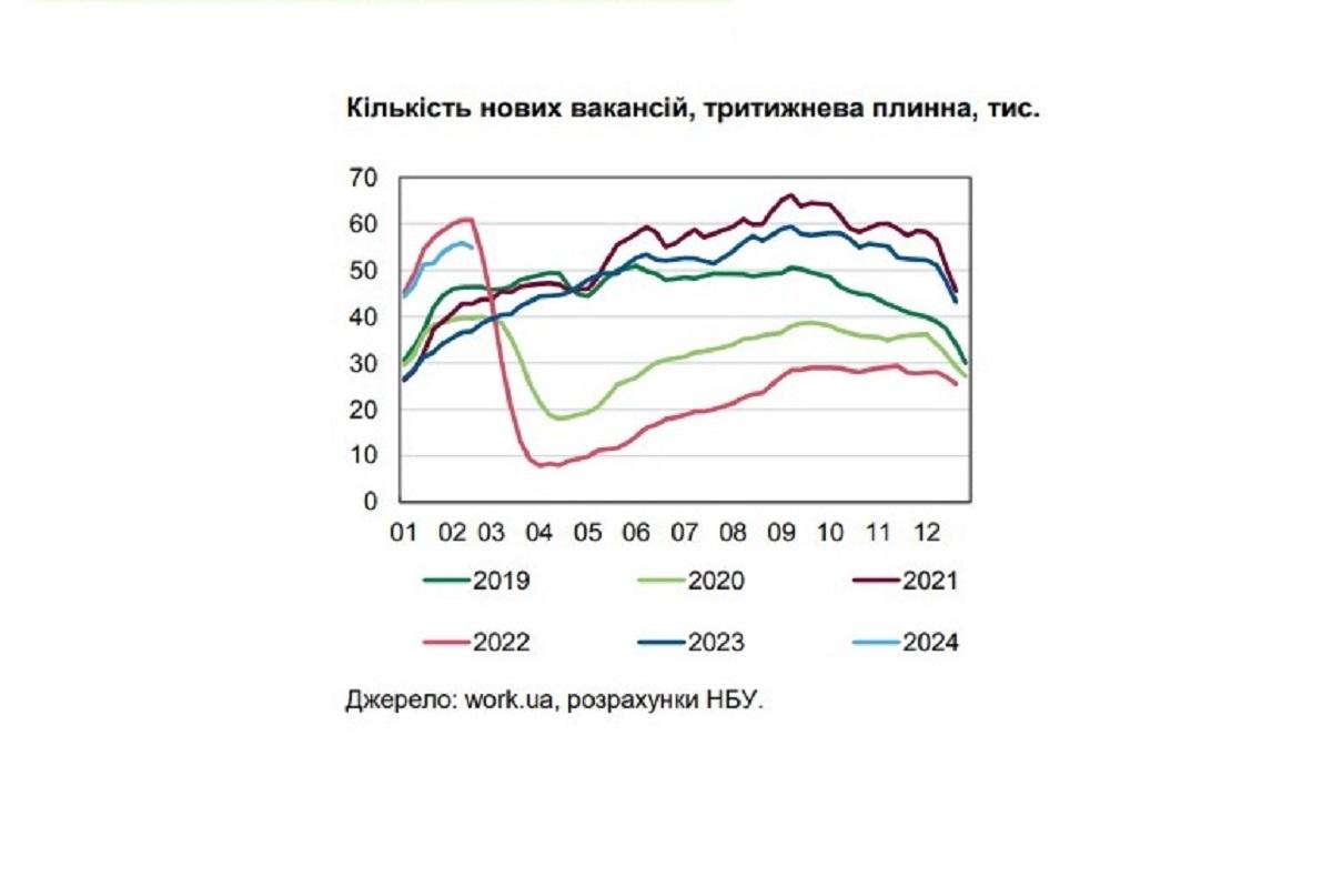 Динамика роста вакансий в Украине / скриншот УНИАН, график НБУ Динамика роста вакансий в Украине / скриншот УНИАН, график НБУ
