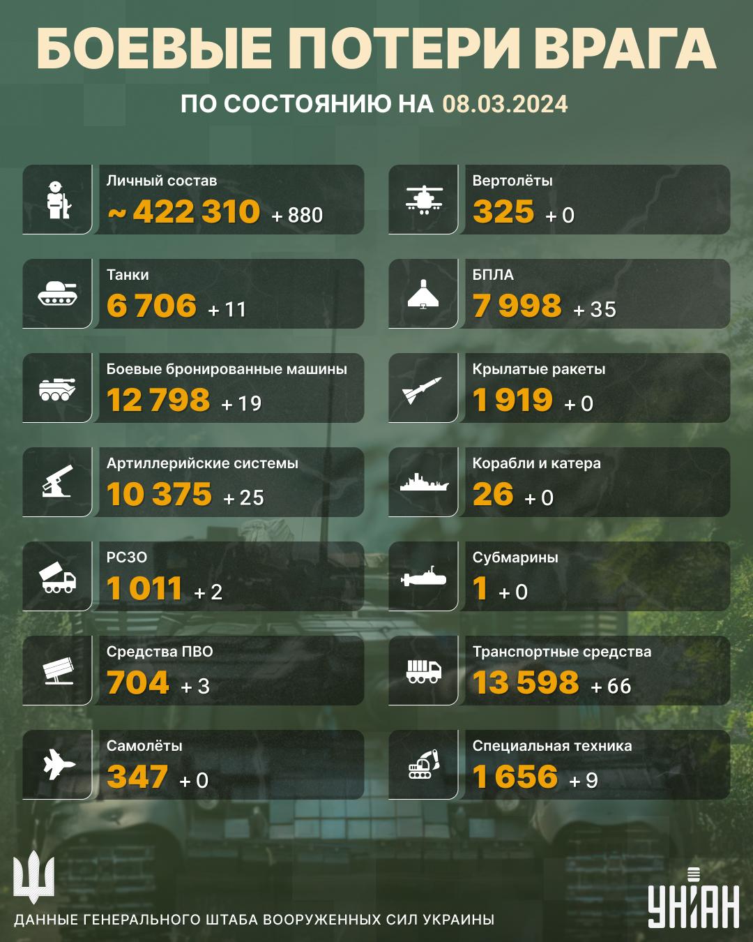 Вражеские потери в Украине ощутимо возросли / инфографика УНИАН Вражеские потери в Украине ощутимо возросли / инфографика УНИАН