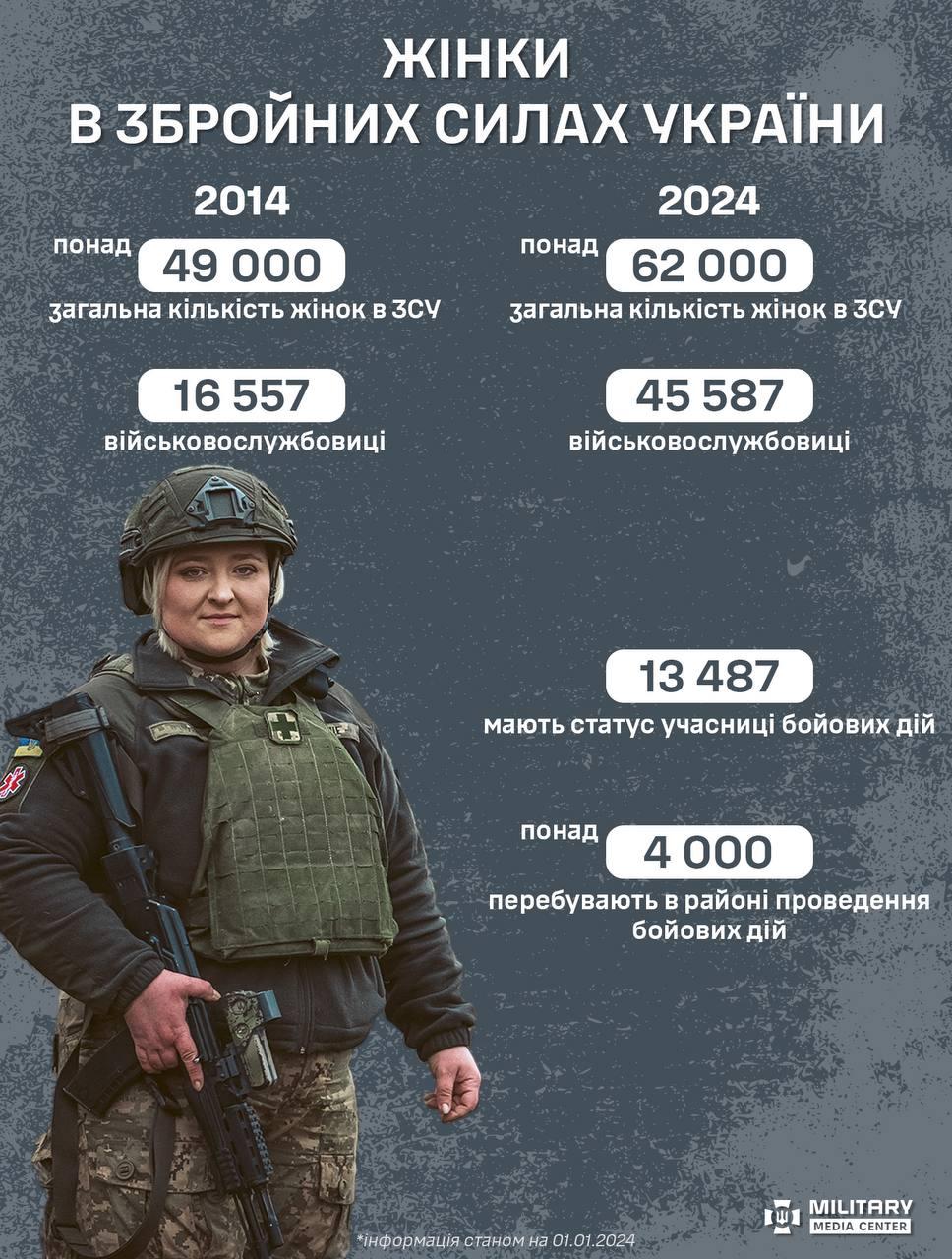 Статистика про жінок в армії / фото Military Media Center Статистика про жінок в армії / фото Military Media Center