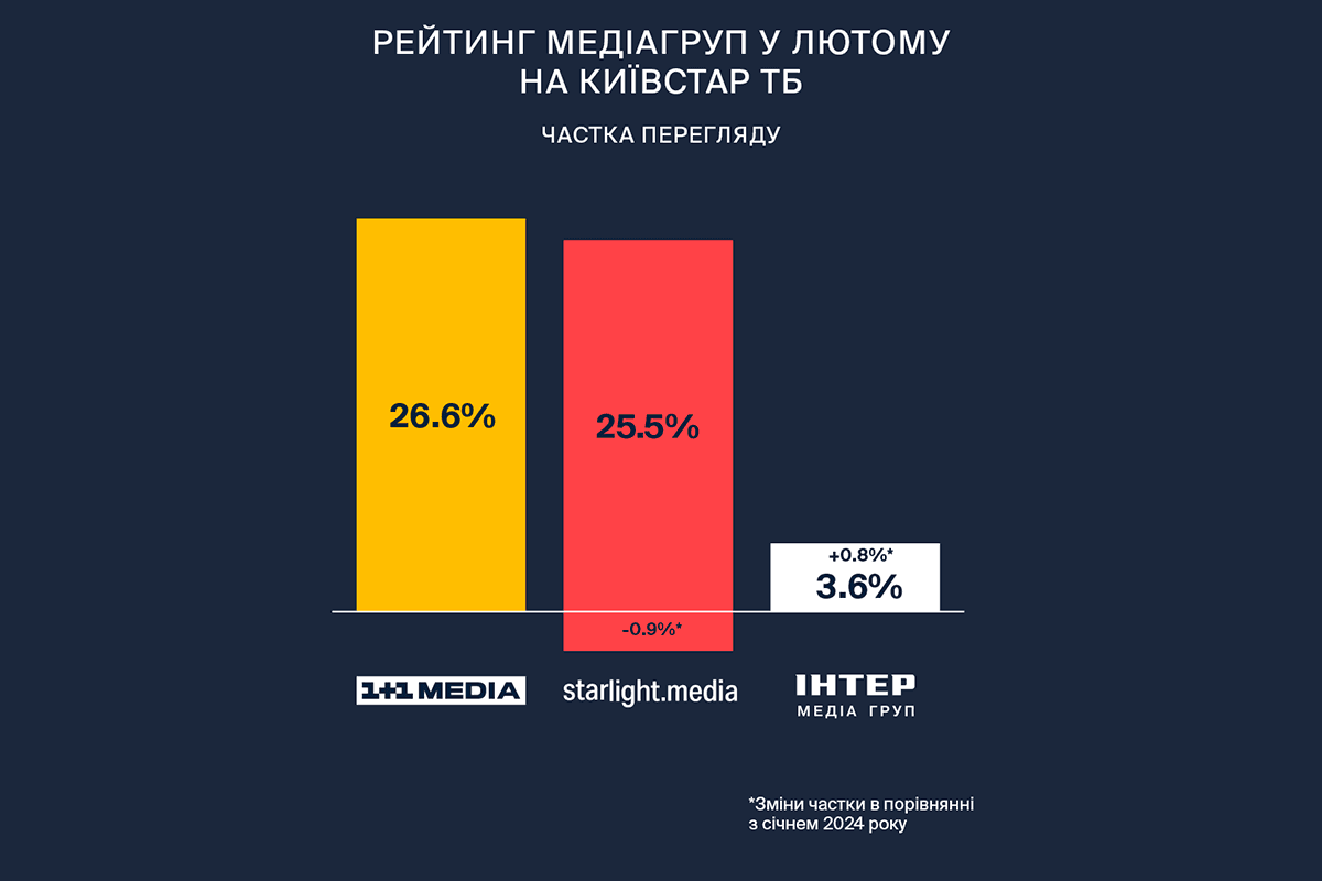 Як українці дивилися телеканали, серіали та новини у лютому: аналітика від Київстар ТБ Як українці дивилися телеканали, серіали та новини у лютому: аналітика від Київстар ТБ