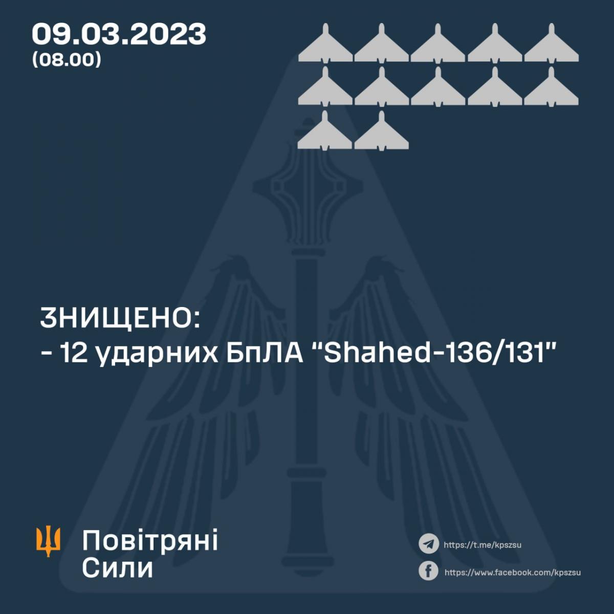 Вночі 9 березня ЗСУ збили 12 "Шахедів" з 15 / інфографіка Повітряні сили ЗС України Вночі 9 березня ЗСУ збили 12 "Шахедів" з 15 / інфографіка Повітряні сили ЗС України