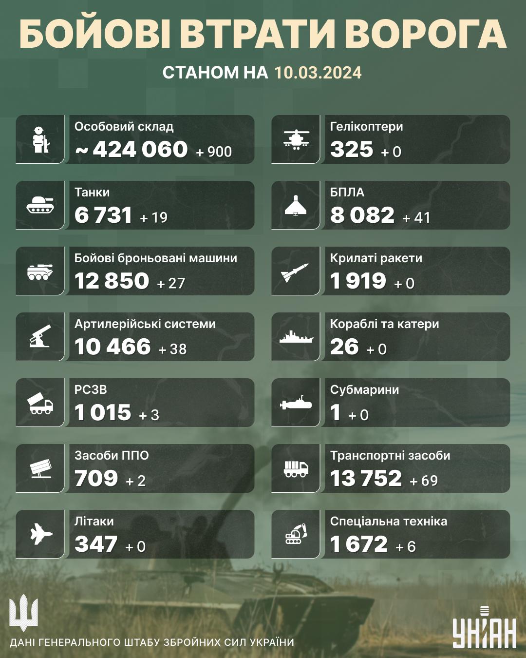Росія за добу втратила ще сотні загарбників / інфографіка УНІАН Росія за добу втратила ще сотні загарбників / інфографіка УНІАН