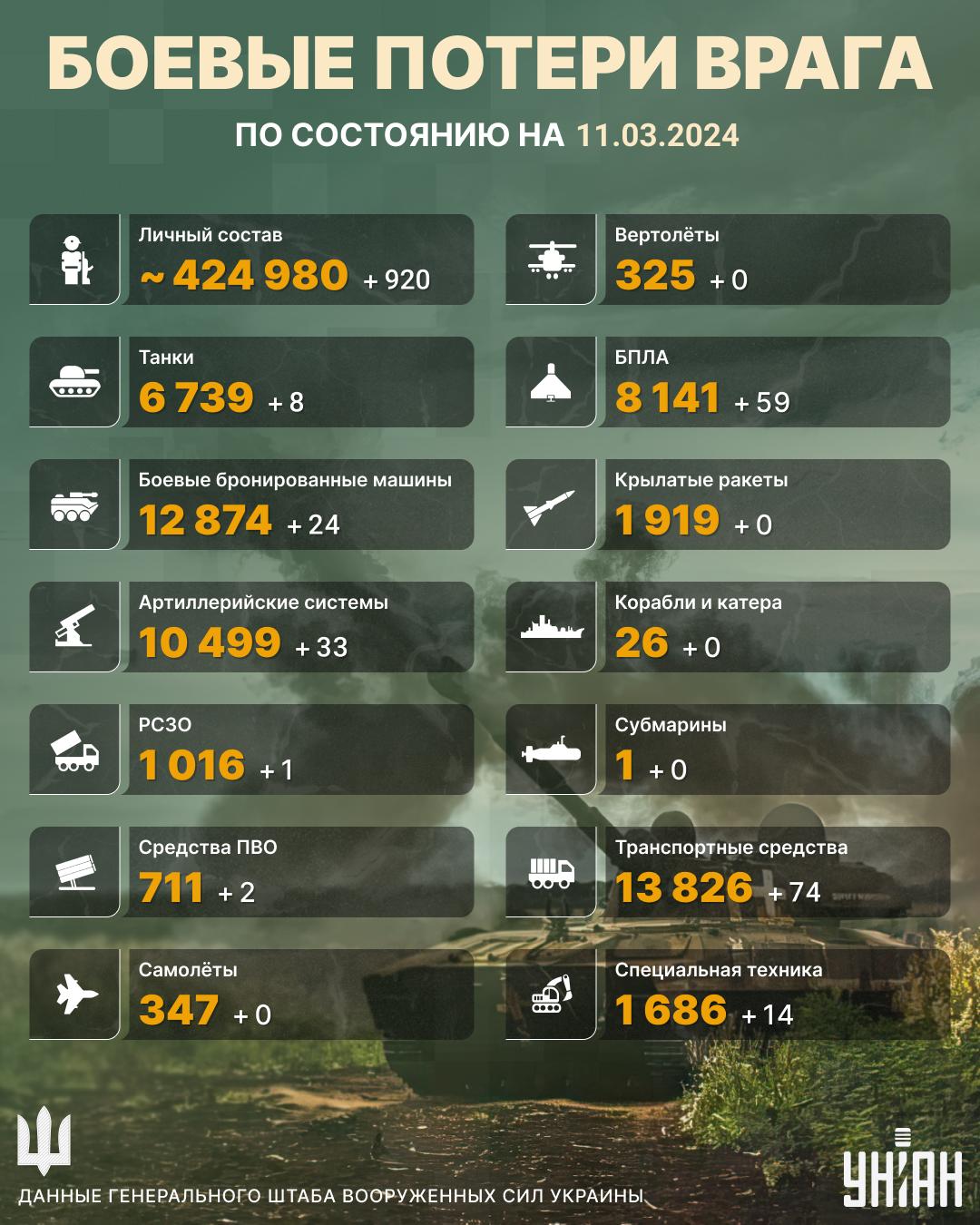 ВСУ обезвредили более 900 вражеских солдат: Генштаб раскрыл свежие потери России ВСУ обезвредили более 900 вражеских солдат: Генштаб раскрыл свежие потери России