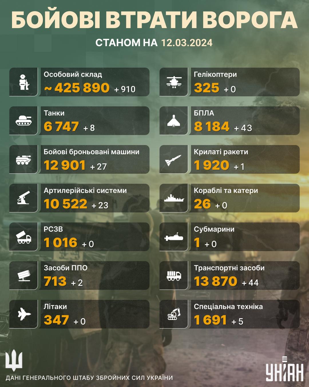 Загальні бойові втрати Росії у війні проти України станом на 12 березня 2024 року / колаж УНІАН Загальні бойові втрати Росії у війні проти України станом на 12 березня 2024 року / колаж УНІАН