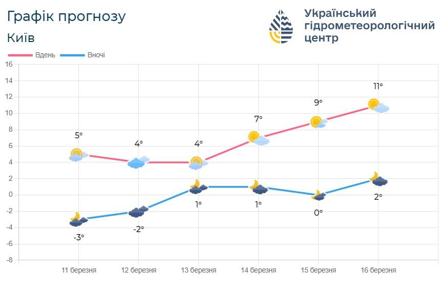 С 14 марта в Киеве начнет теплеть / фото Укргидрометцентр С 14 марта в Киеве начнет теплеть / фото Укргидрометцентр