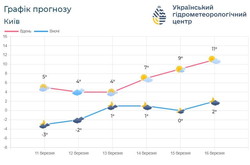 З 14 березня у Києві почне теплішати / фото Укргідрометцентр