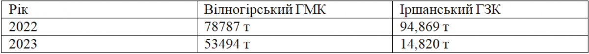 2023 фінансовий рік для ОГХК став 'провальним' 2023 фінансовий рік для ОГХК став 'провальним'