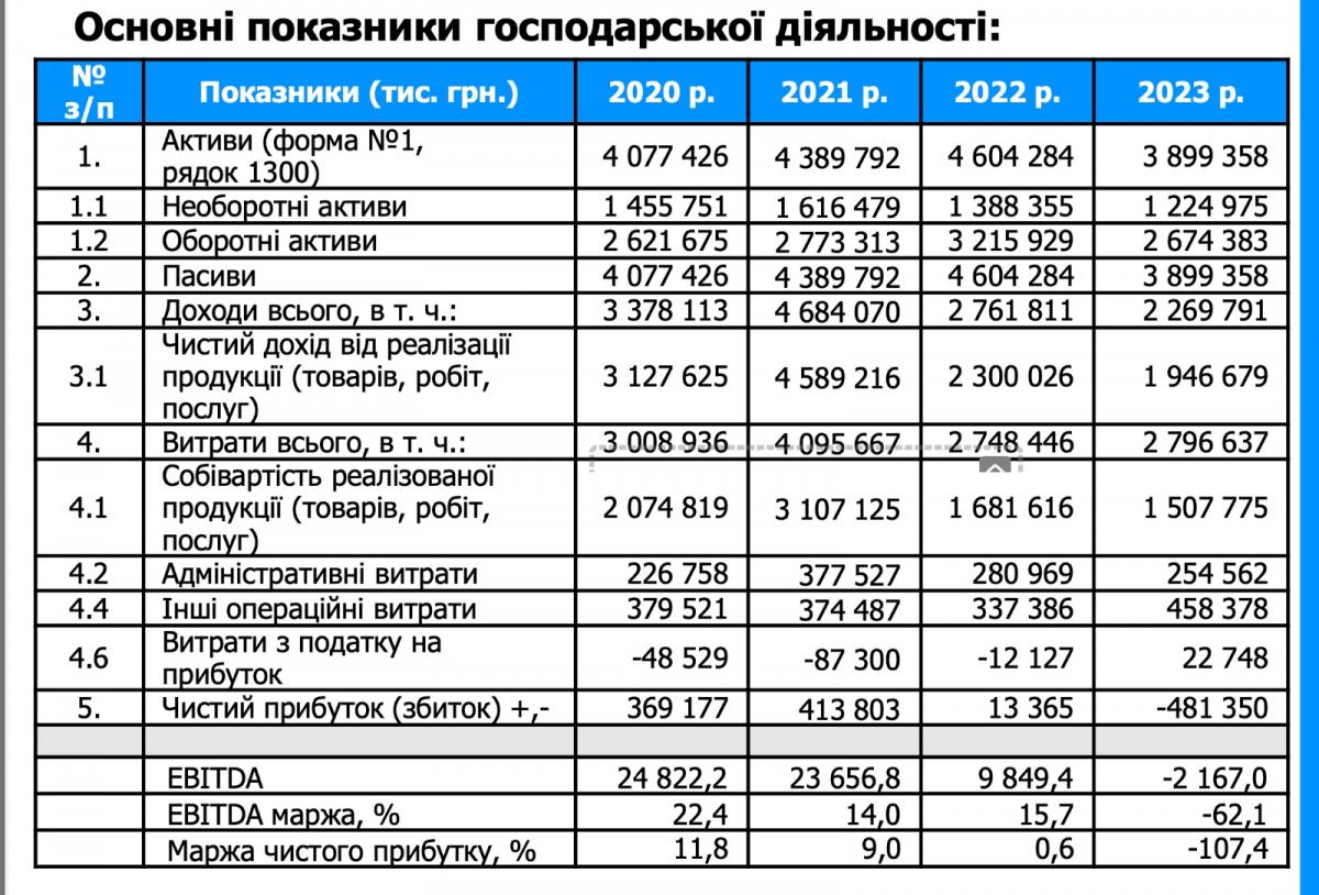 2023 фінансовий рік для ОГХК став 'провальним' 2023 фінансовий рік для ОГХК став 'провальним'