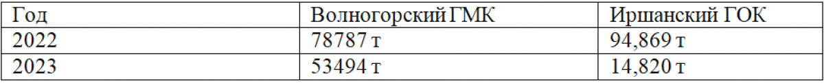 2023 финансовый год для ОГХК стал 'провальным' 2023 финансовый год для ОГХК стал 'провальным'