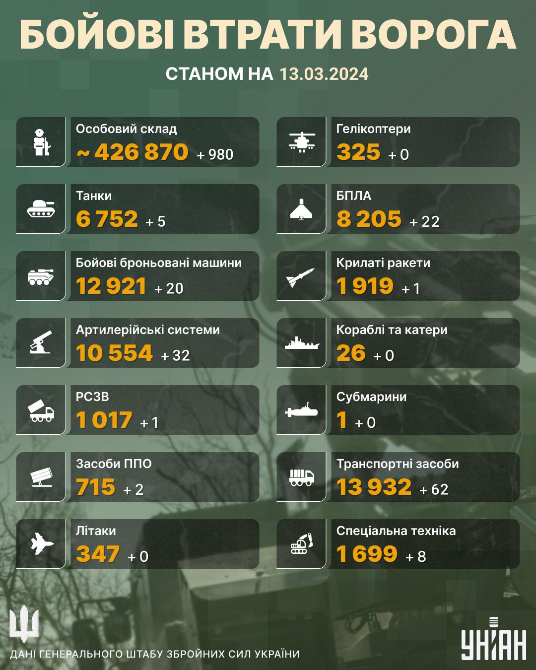 ЗСУ потужно оновили втрати: Генштаб порадував цифрами (інфографіка) ЗСУ потужно оновили втрати: Генштаб порадував цифрами (інфографіка)