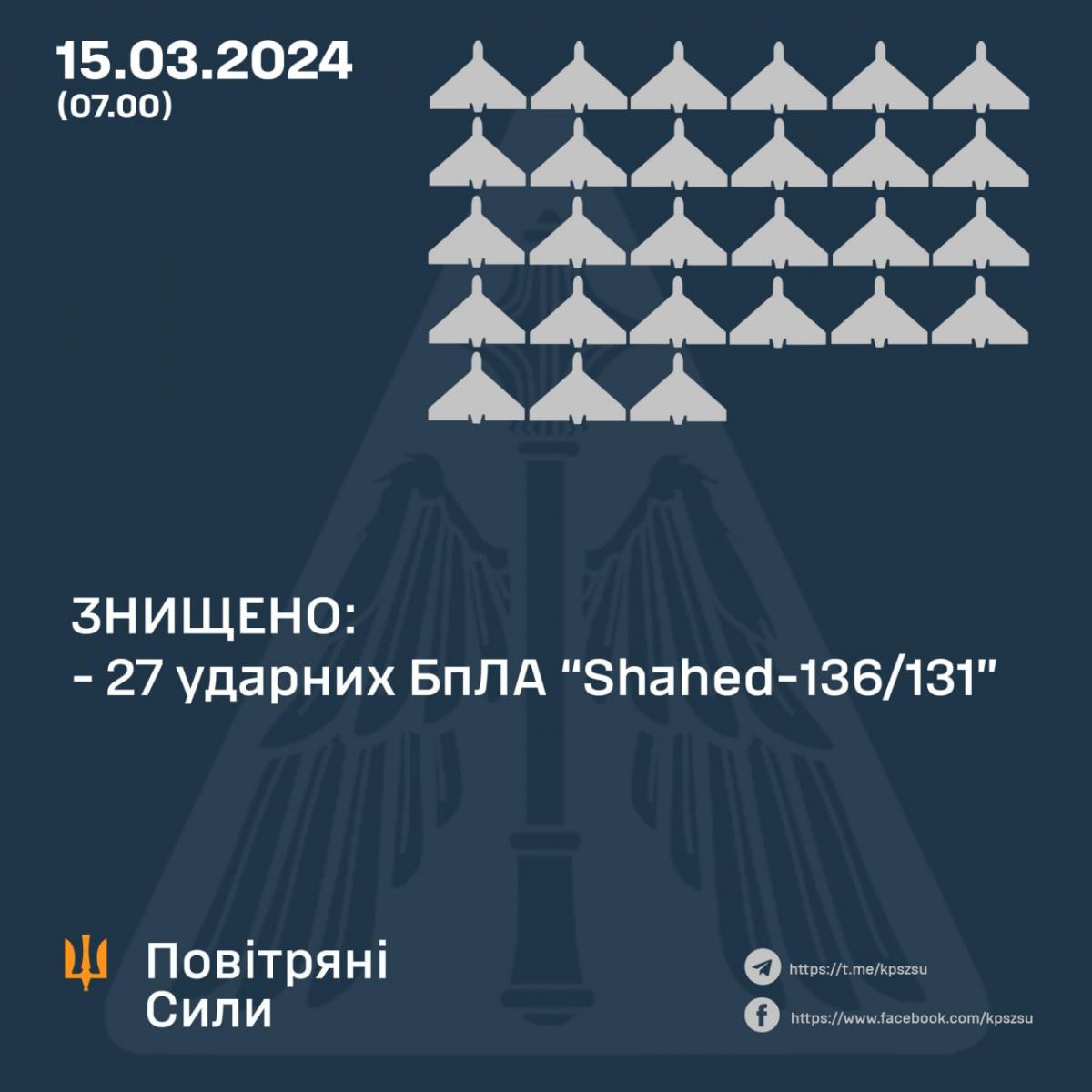 Окупанти вночі атакували Україну ракетами і дронами: сили ППО відзвітували про роботу Окупанти вночі атакували Україну ракетами і дронами: сили ППО відзвітували про роботу
