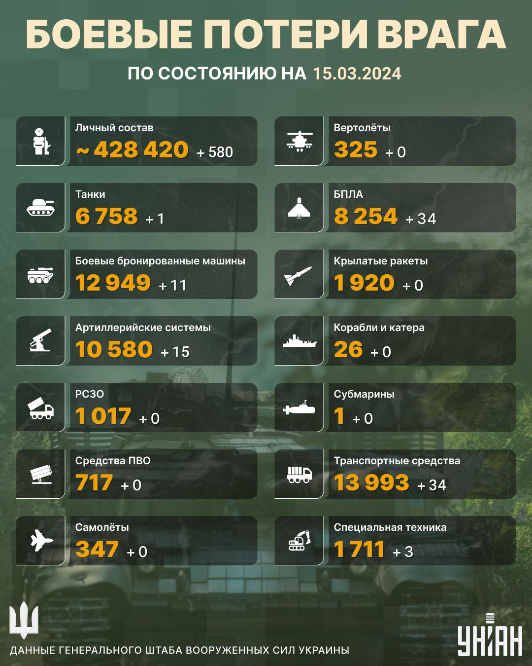 Еще партия оккупантов отправилась в ад: Генштаб обновил потери России Еще партия оккупантов отправилась в ад: Генштаб обновил потери России