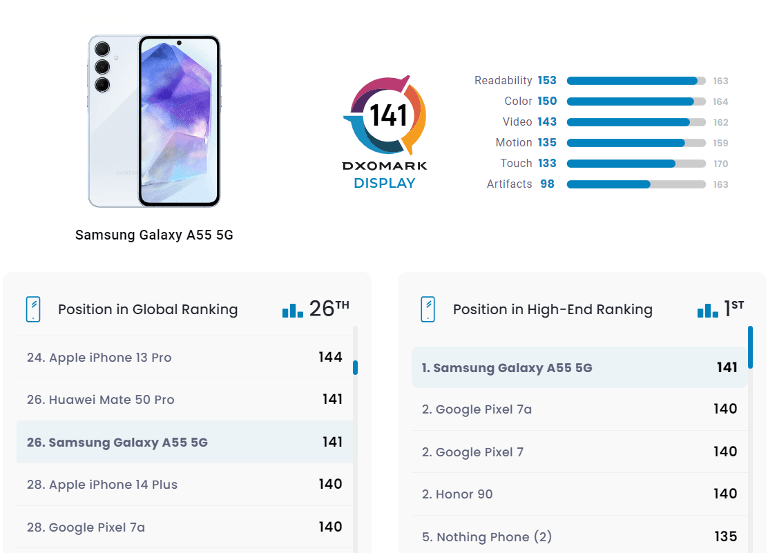 Новий смартфон-'середняк' Samsung здивував фахівців якістю дисплея Новий смартфон-'середняк' Samsung здивував фахівців якістю дисплея