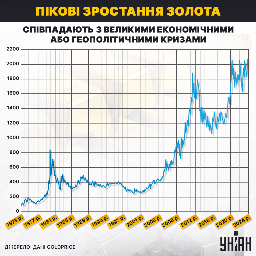 За останні 50 років золото піднялось у доларових цінах на 3241% (без урахування інфляції) / інфографіка УНІАН 