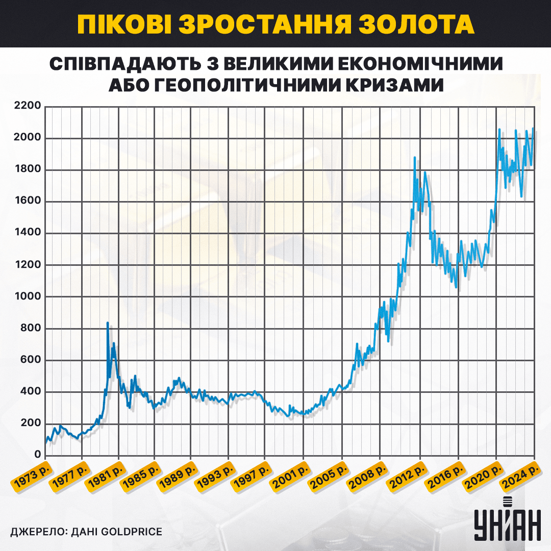 За останні 50 років золото піднялось у доларових цінах на 3241% (без урахування інфляції) / інфографіка УНІАН За останні 50 років золото піднялось у доларових цінах на 3241% (без урахування інфляції) / інфографіка УНІАН