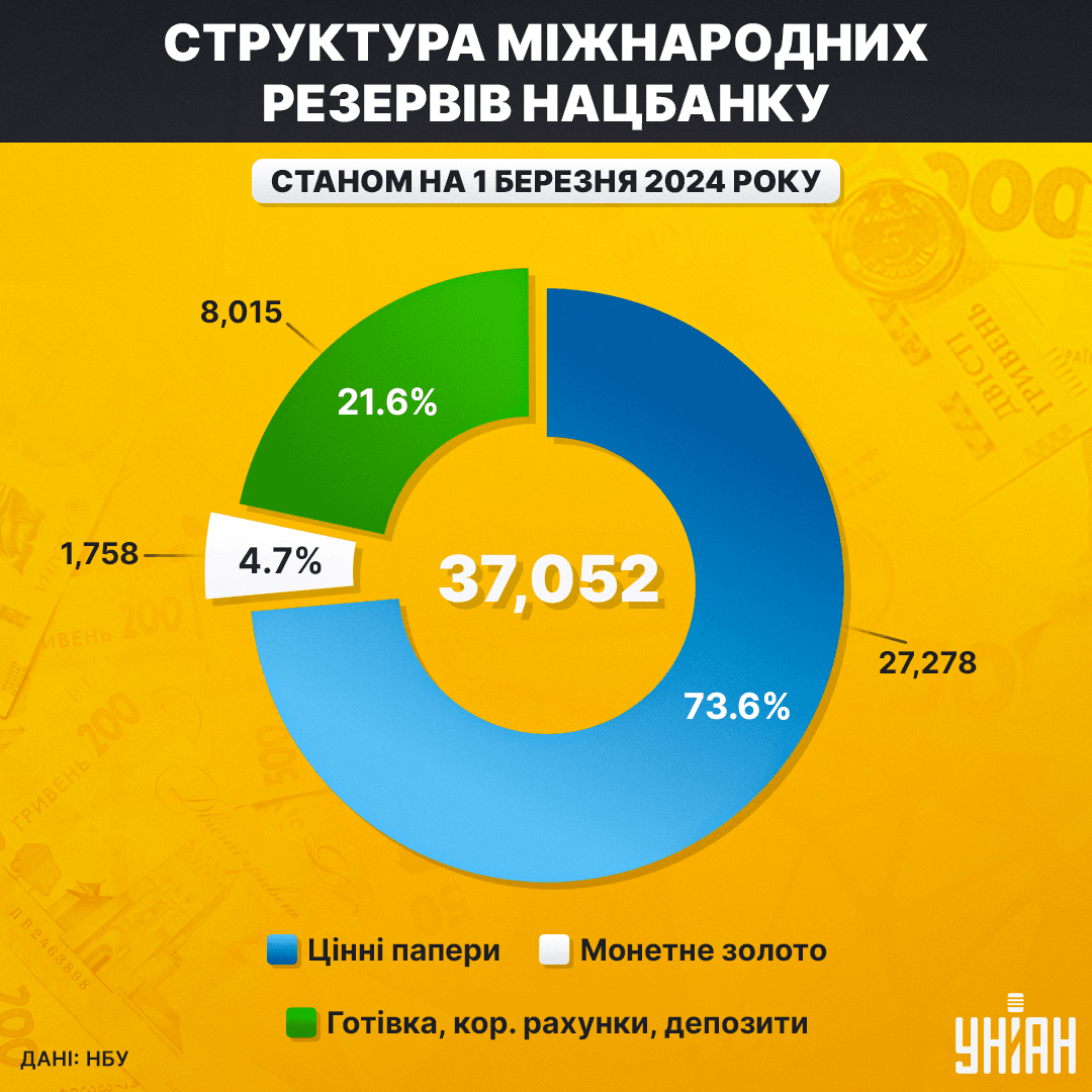 Структура міжнародних резервів Нацбанку станом на 1 березня 2024 року / інфографіка УНІАН Структура міжнародних резервів Нацбанку станом на 1 березня 2024 року / інфографіка УНІАН