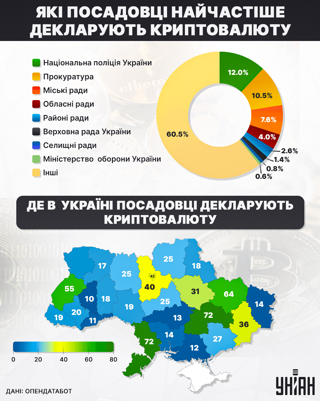 Українські посадовці активно інвестують у криптовалюту / інфографіка УНІАН