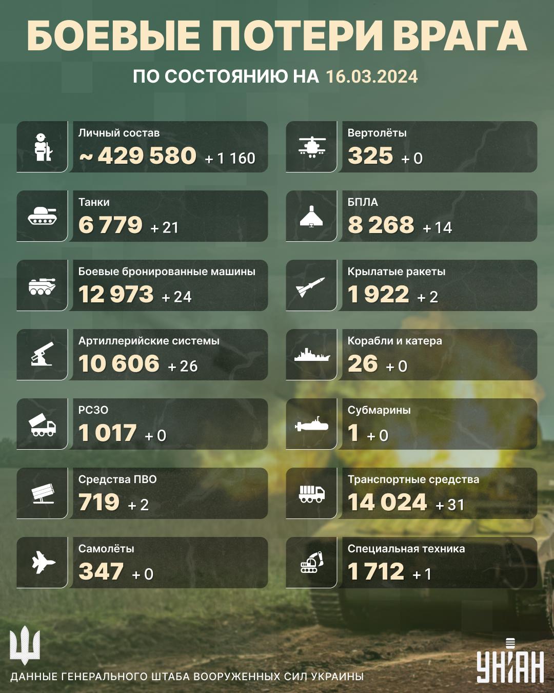 ВСУ за сутки ликвидировали более тысячи оккупантов: Генштаб похвастался результатами ВСУ за сутки ликвидировали более тысячи оккупантов: Генштаб похвастался результатами