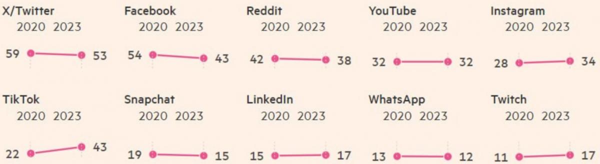 Американці все частіше використовують TikTok для отримання новин / інфографіка Financial Times