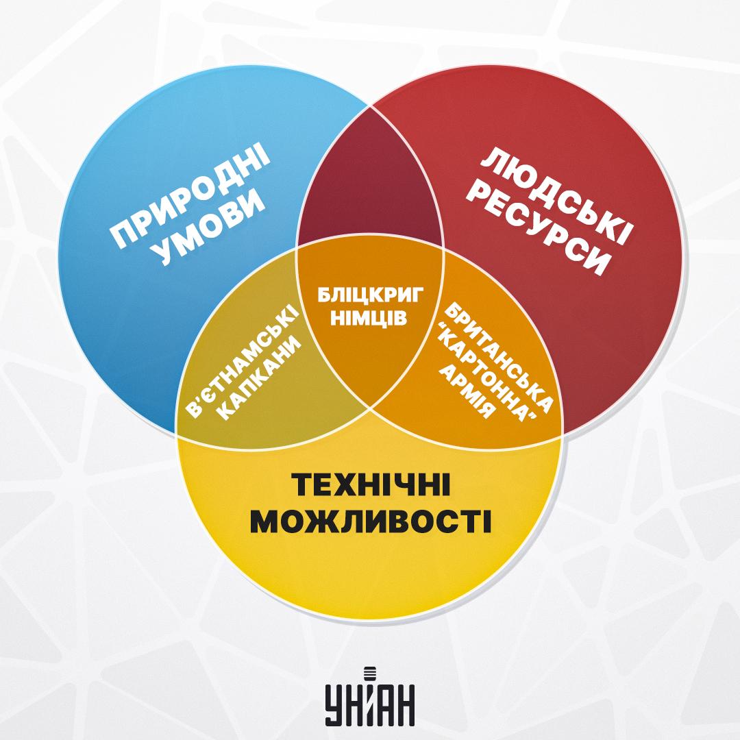 Три ключові фактори військового креативу / колаж УНІАН Три ключові фактори військового креативу / колаж УНІАН