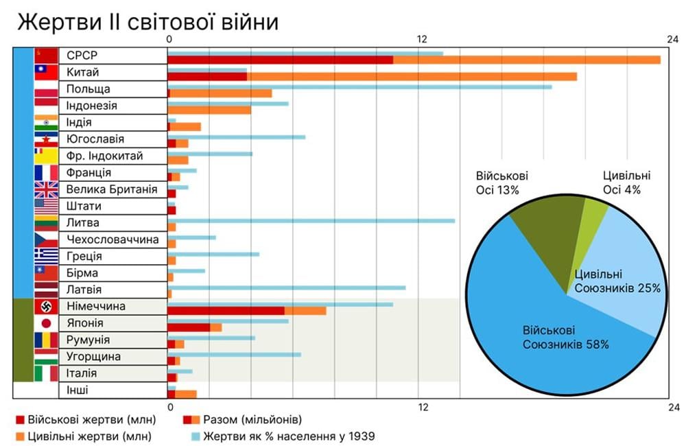 Втрати сторін у Другій світовій війні / Джерело Вікіпедія Втрати сторін у Другій світовій війні / Джерело Вікіпедія