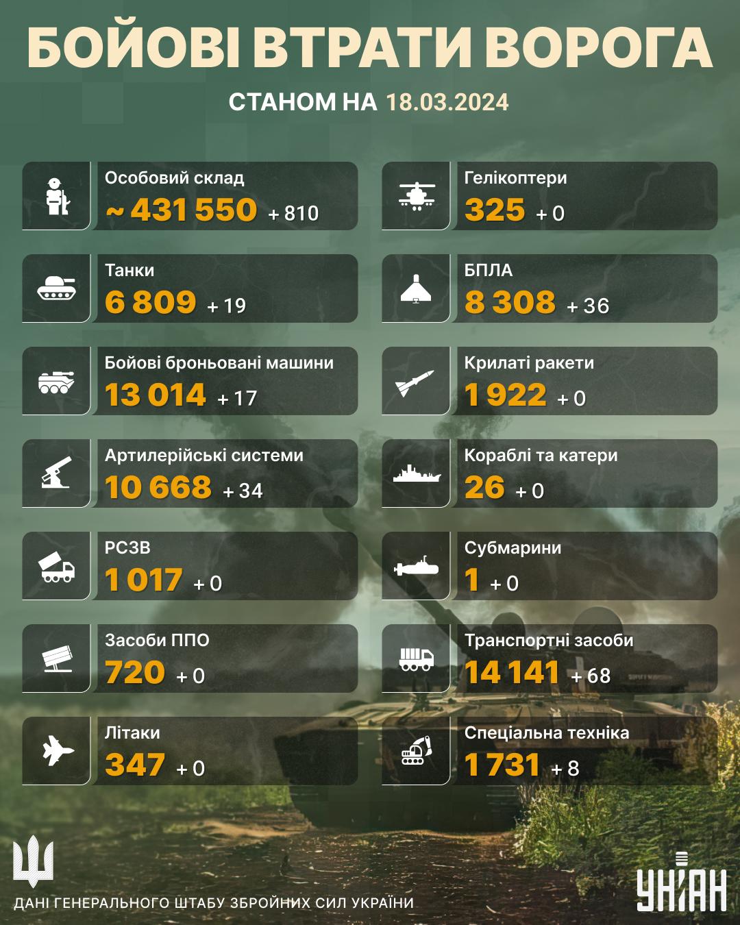 Втрати Росії в Україні на 18 березня / інфографіка УНІАН Втрати Росії в Україні на 18 березня / інфографіка УНІАН