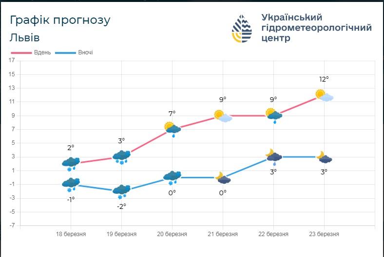 Температура у Львові поступово зростатиме / фото Львівський регіональний центр з гідрометеорології Температура у Львові поступово зростатиме / фото Львівський регіональний центр з гідрометеорології