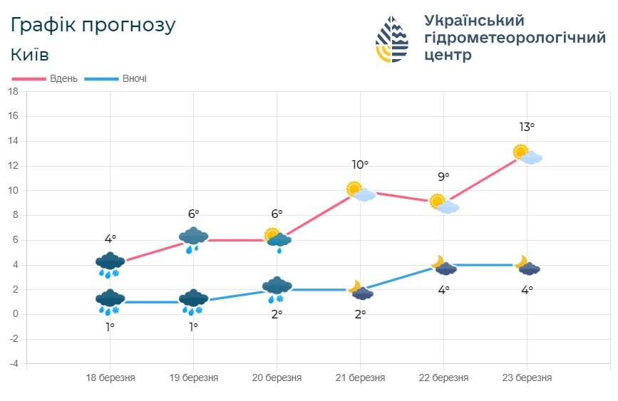 Поступово у Києві потеплішає / фото Укргідрометцентр Поступово у Києві потеплішає / фото Укргідрометцентр