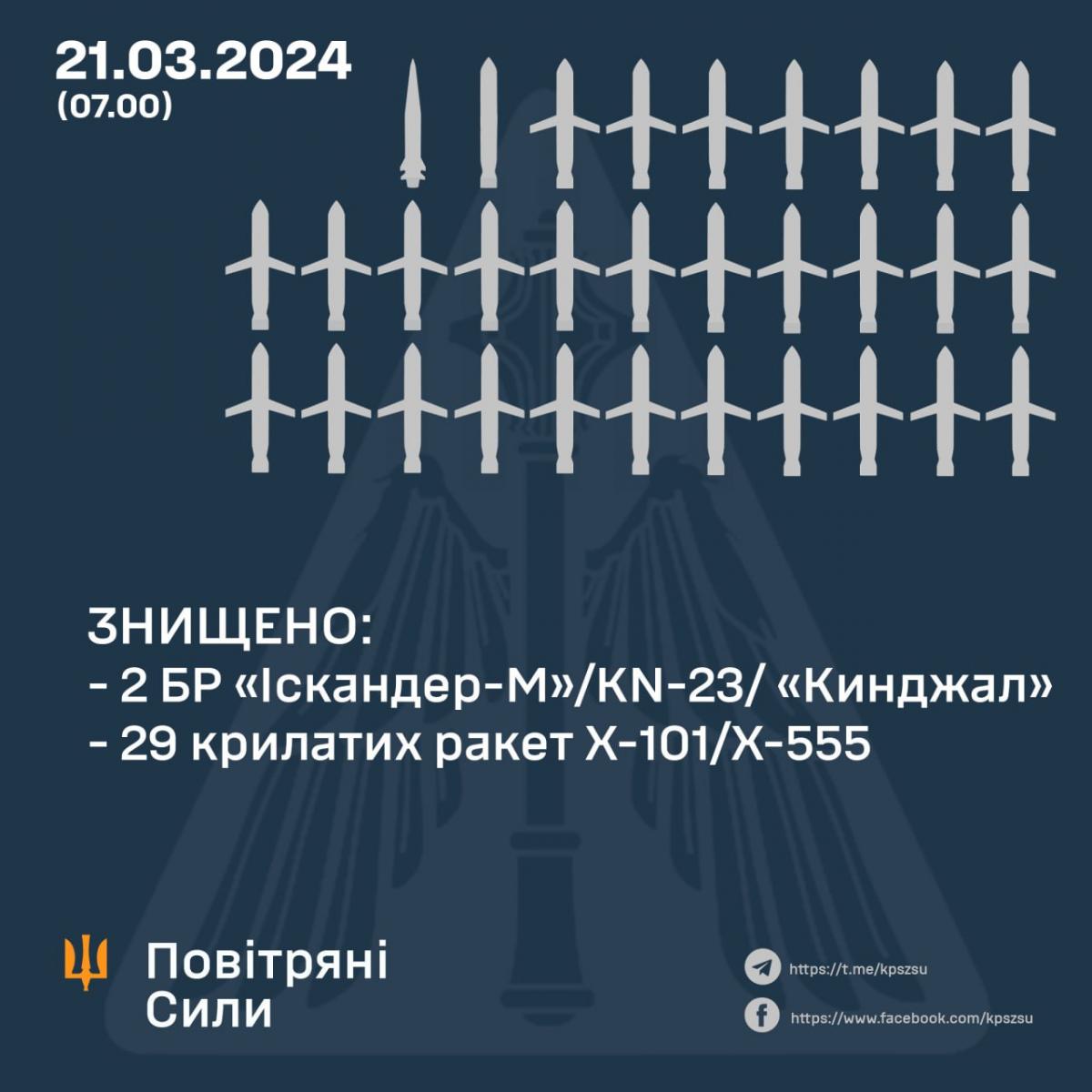 Oleshchuk named the number of missiles shot down over Kiev / photo Air Forces of the Ukrainian Armed Forces