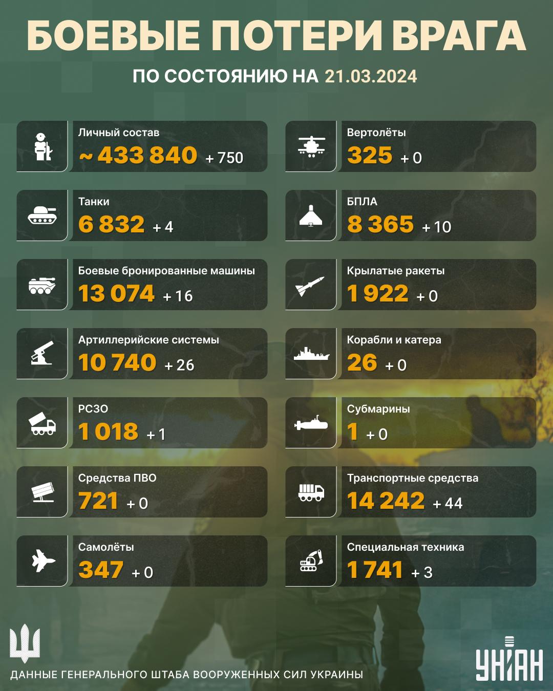 На нашей территории ликвидированы еще более 700 противников / инфографика УНИАН На нашей территории ликвидированы еще более 700 противников / инфографика УНИАН