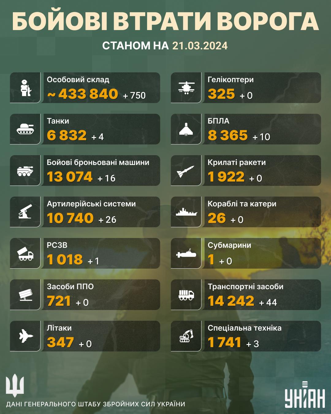 На нашій території ліквідовані ще понад 700 супротивників / інфографіка УНІАН На нашій території ліквідовані ще понад 700 супротивників / інфографіка УНІАН