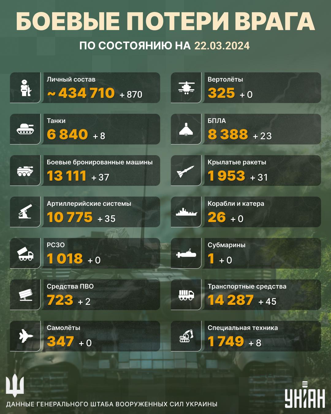 ВСУ обезвредили сотни оккупантов за сутки: Генштаб раскрыл мощную работу воинов ВСУ обезвредили сотни оккупантов за сутки: Генштаб раскрыл мощную работу воинов