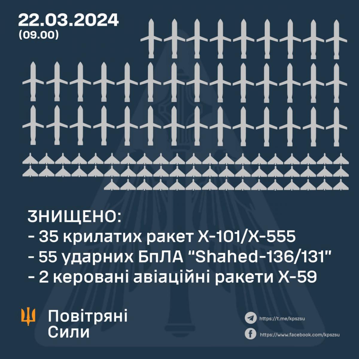 ВСУ показали, сколько сбили ракет в день удара по ДнепроГЕС / фото Воздушные силы ВСУ