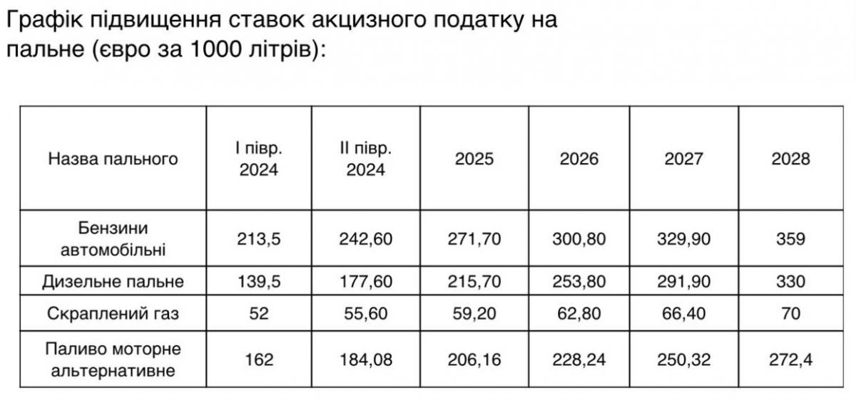 В Україні зростуть акцизи на пальне / інфографіка Telegram-канал Залізний нардеп В Україні зростуть акцизи на пальне / інфографіка Telegram-канал Залізний нардеп