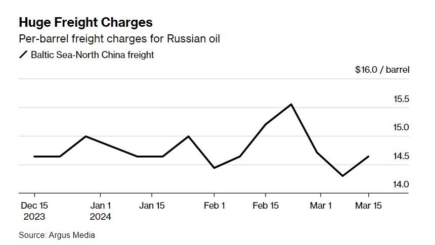 РФ наконец-то почувствовала эффект санкций: Bloomberg указал на неопровержимые факты РФ наконец-то почувствовала эффект санкций: Bloomberg указал на неопровержимые факты