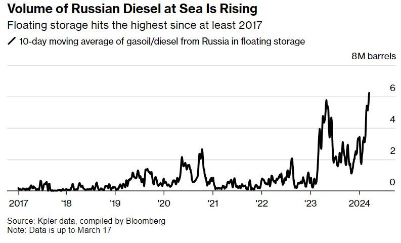 РФ наконец-то почувствовала эффект санкций: Bloomberg указал на неопровержимые факты РФ наконец-то почувствовала эффект санкций: Bloomberg указал на неопровержимые факты