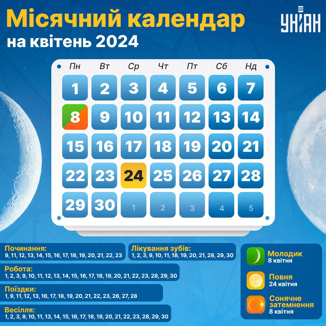 Сприятливі дні у квітні 2024 року за сферами / інфографіка УНІАН Сприятливі дні у квітні 2024 року за сферами / інфографіка УНІАН