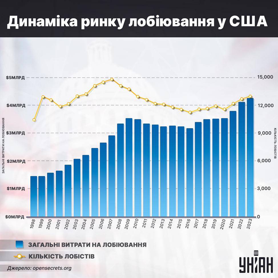 Динаміка кількості лобістів та витрат на лобіювання у США / інфографіка УНІАН