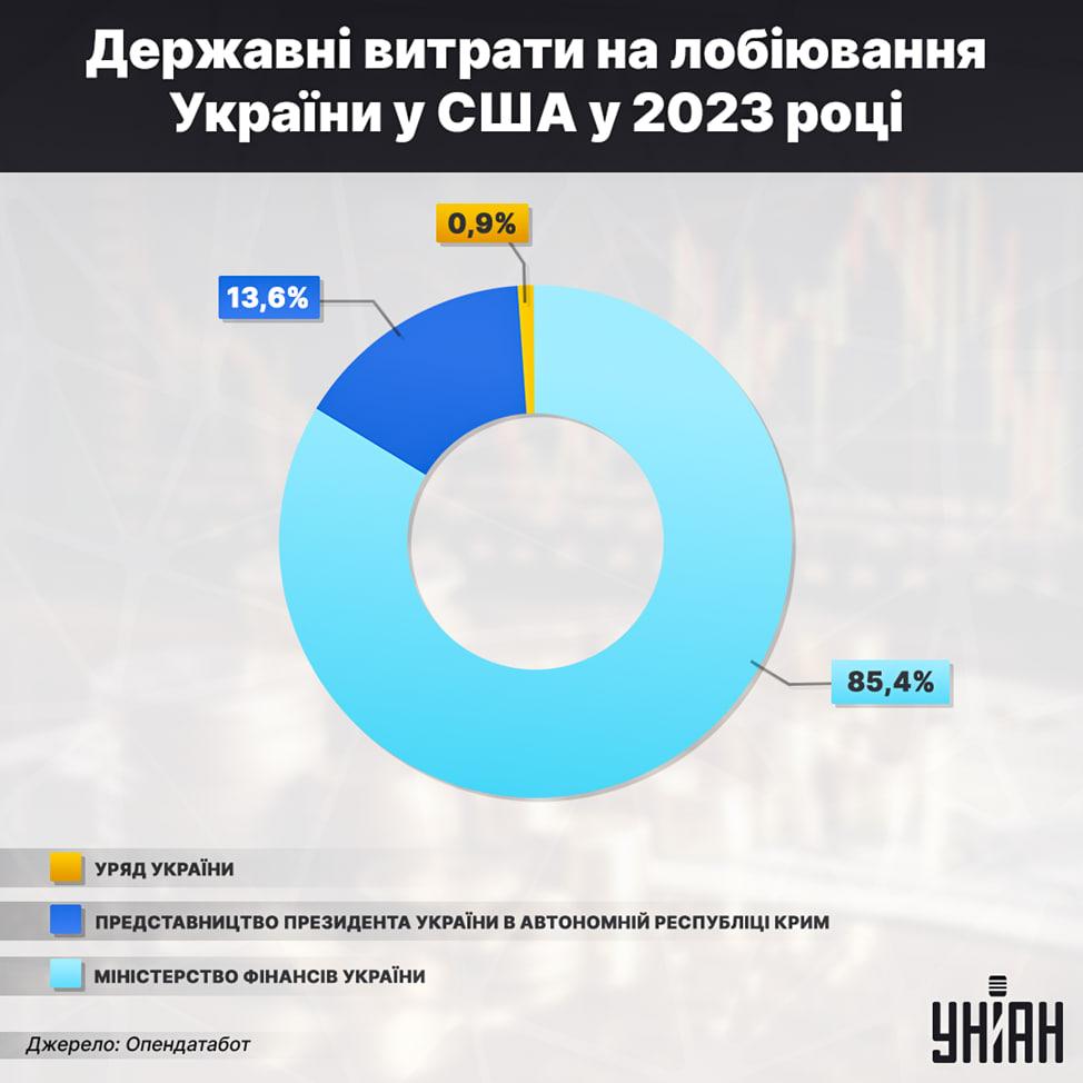 Динаміка лобіювання інтересів України у США / інфографіка УНІАН