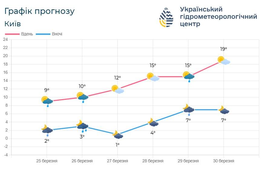 В Киеве в ближайшие дни постепенно будет теплеть / фото Укргидрометцентр В Киеве в ближайшие дни постепенно будет теплеть / фото Укргидрометцентр