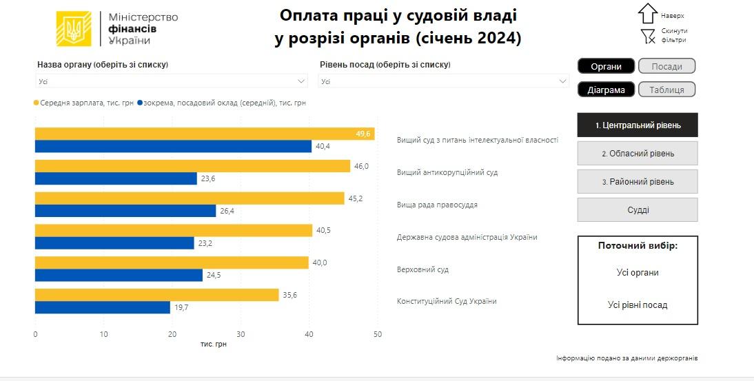 дашборд Мінфіну / скріншот УНІАН