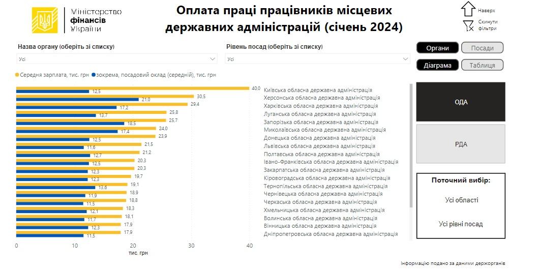 дашборд Мінфіну / скріншот УНІАН