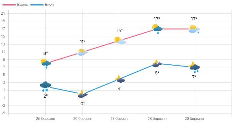 На Львовщине будет поступопо теплеть / Львовский региональный центр по гидрометеорологии На Львовщине будет поступопо теплеть / Львовский региональный центр по гидрометеорологии