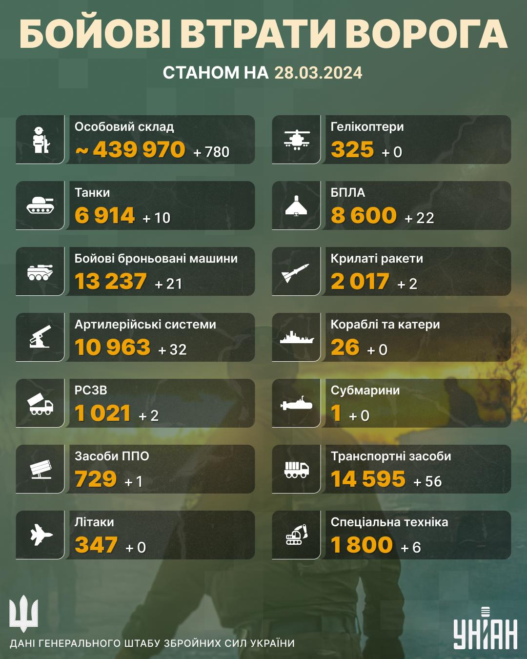 Втрати Росії наблизились впритул до нової 'червоної лінії', - Генштаб Втрати Росії наблизились впритул до нової 'червоної лінії', - Генштаб