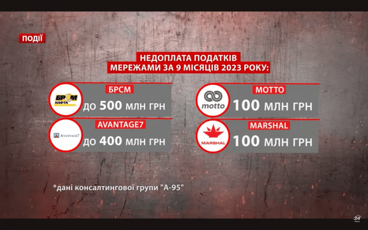 Миллиарды недофинансирования защитников в год: стали известны потери бюджета от неуплаты налогов некоторыми сетями АЗК Миллиарды недофинансирования защитников в год: стали известны потери бюджета от неуплаты налогов некоторыми сетями АЗК