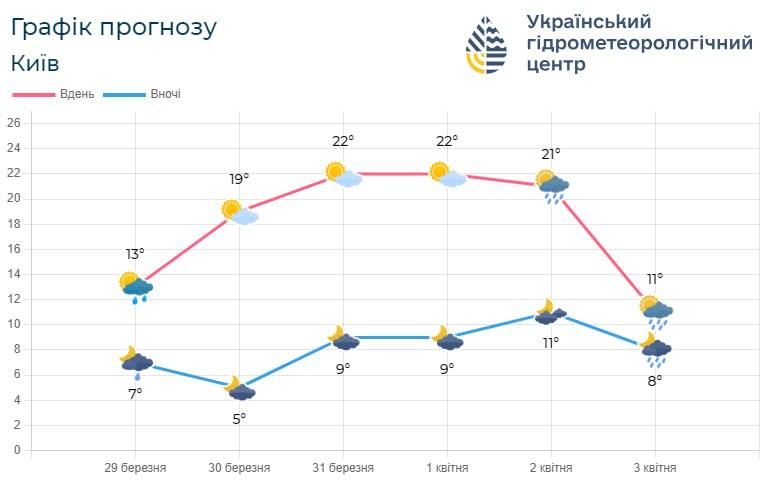 З 3 квітня у Києві різко похолоднішає / фото Укргідрометцентр