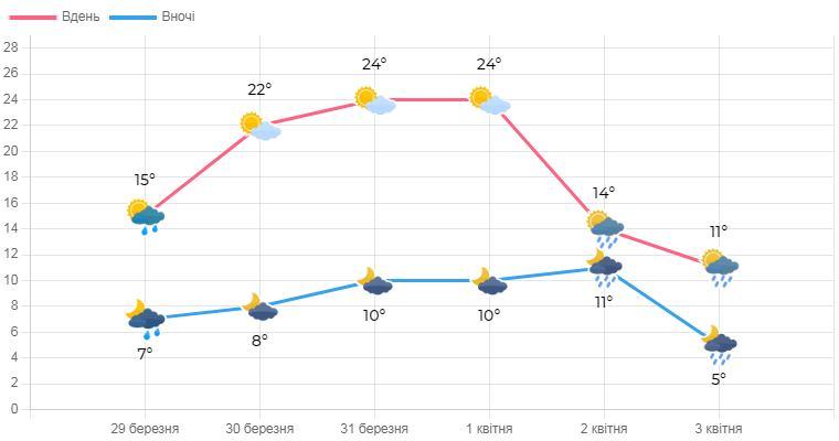 Погода у Львові - прогноз на найближчі дні / фото Львівський регіональний центр з гідрометеорології Погода у Львові - прогноз на найближчі дні / фото Львівський регіональний центр з гідрометеорології